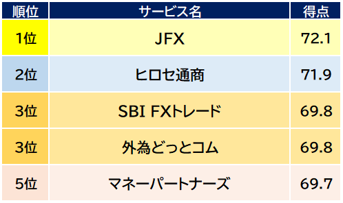 「2025年 オリコン顧客満足度🄬調査『FX』総合ランキング