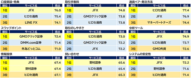 2025年 オリコン顧客満足度🄬調査『FX』評価項目別ランキング