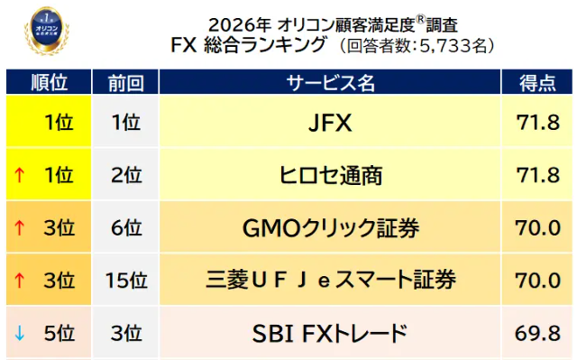 「2026年 オリコン顧客満足度🄬調査『FX』総合ランキング