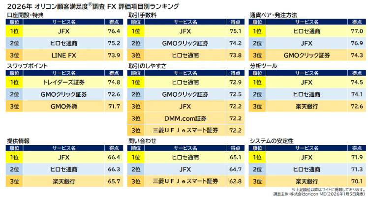 2026年 オリコン顧客満足度🄬調査『FX』評価項目別ランキング