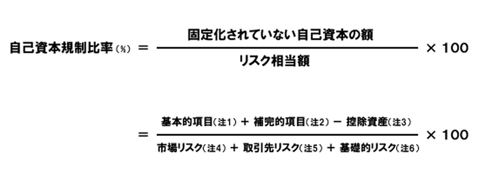 自己資本規制比率（％）の計算式。分子は「固定化されていない自己資本の額（基本的項目＋補完的項目－控除資産）」、分母は「リスク相当額（市場リスク＋取引先リスク＋基礎的リスク）」で構成され、最後に100を掛けて算出することを示した図式。
