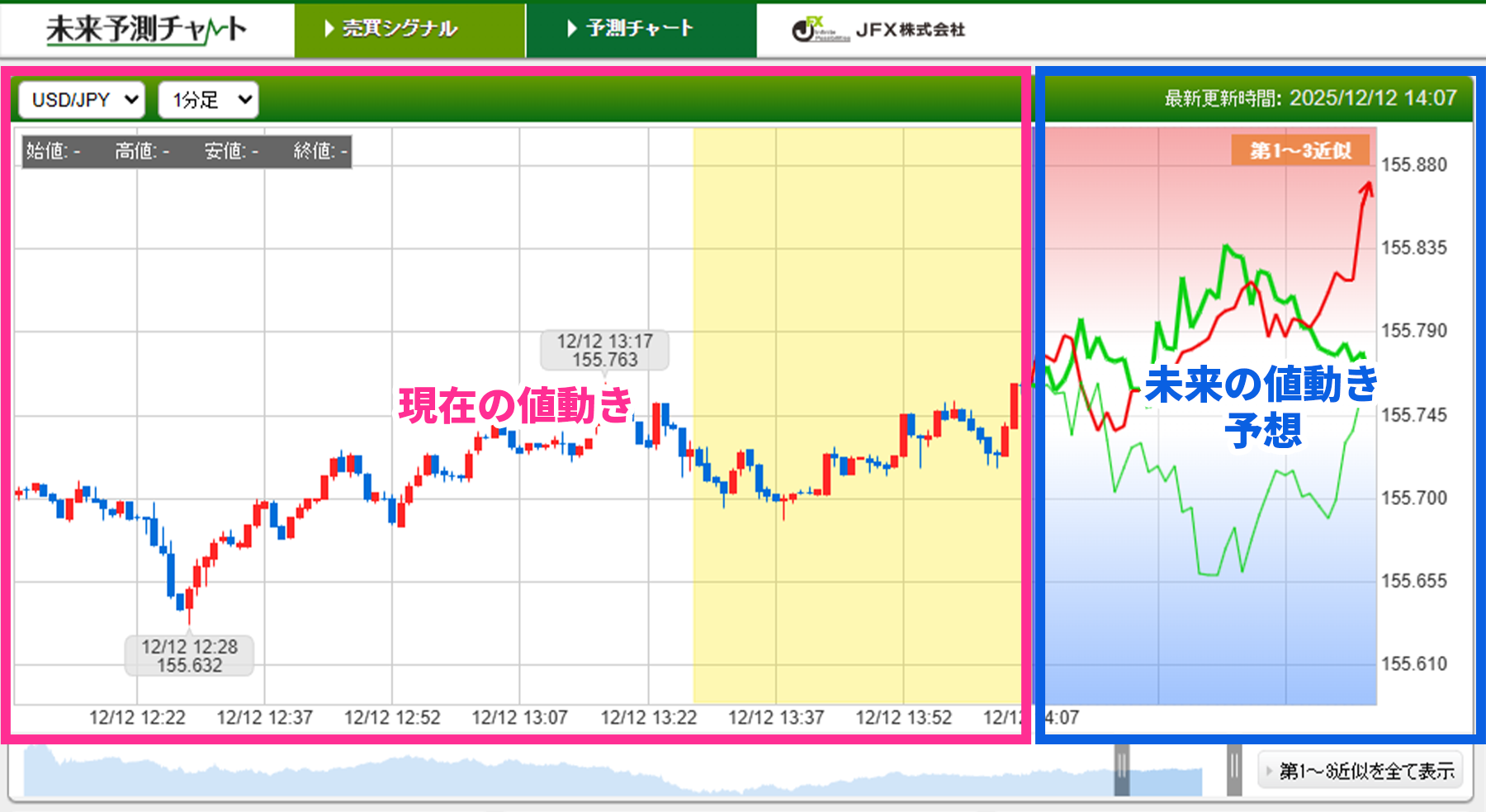 予測チャート