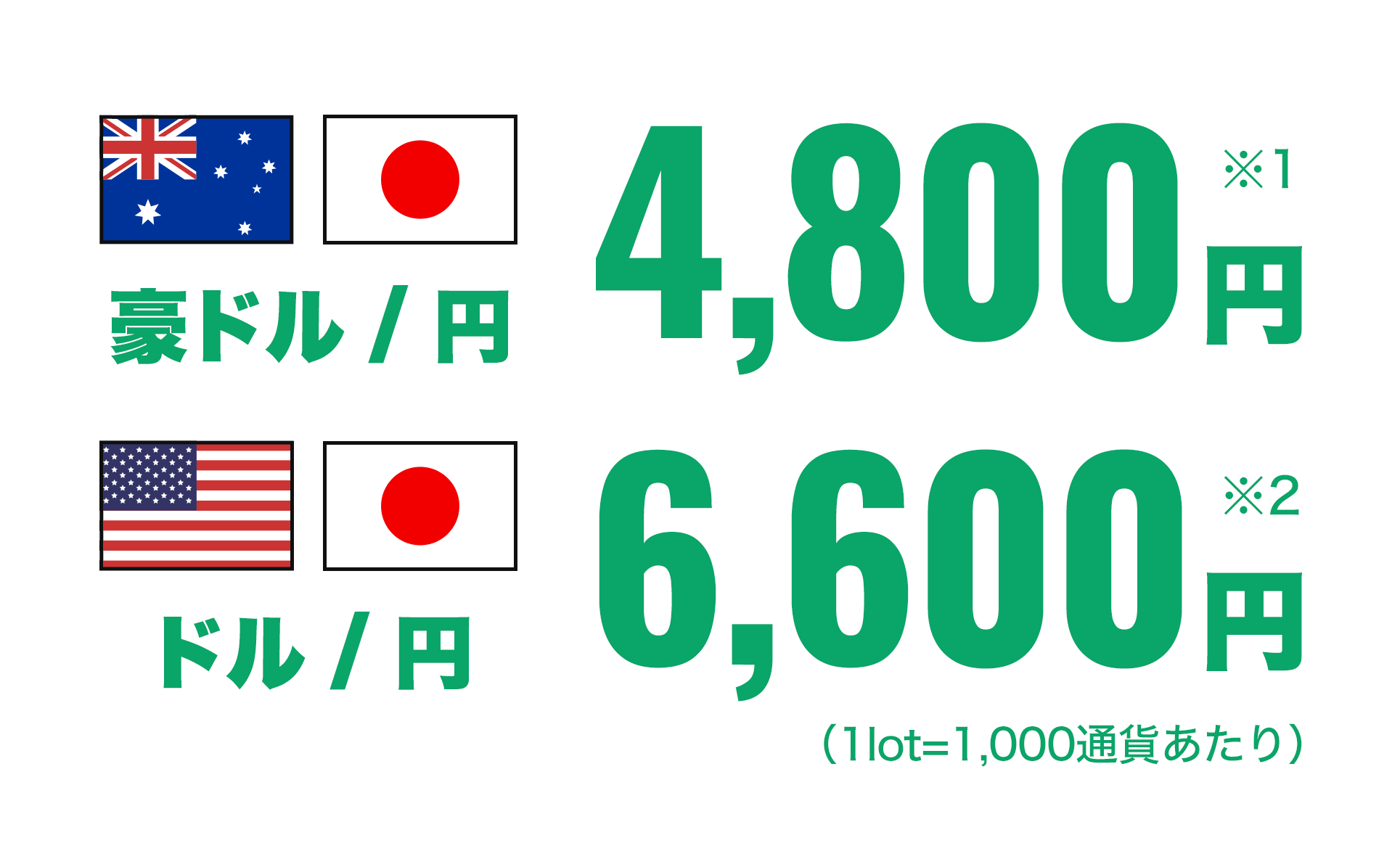 ドル円よりも証拠金が少ない