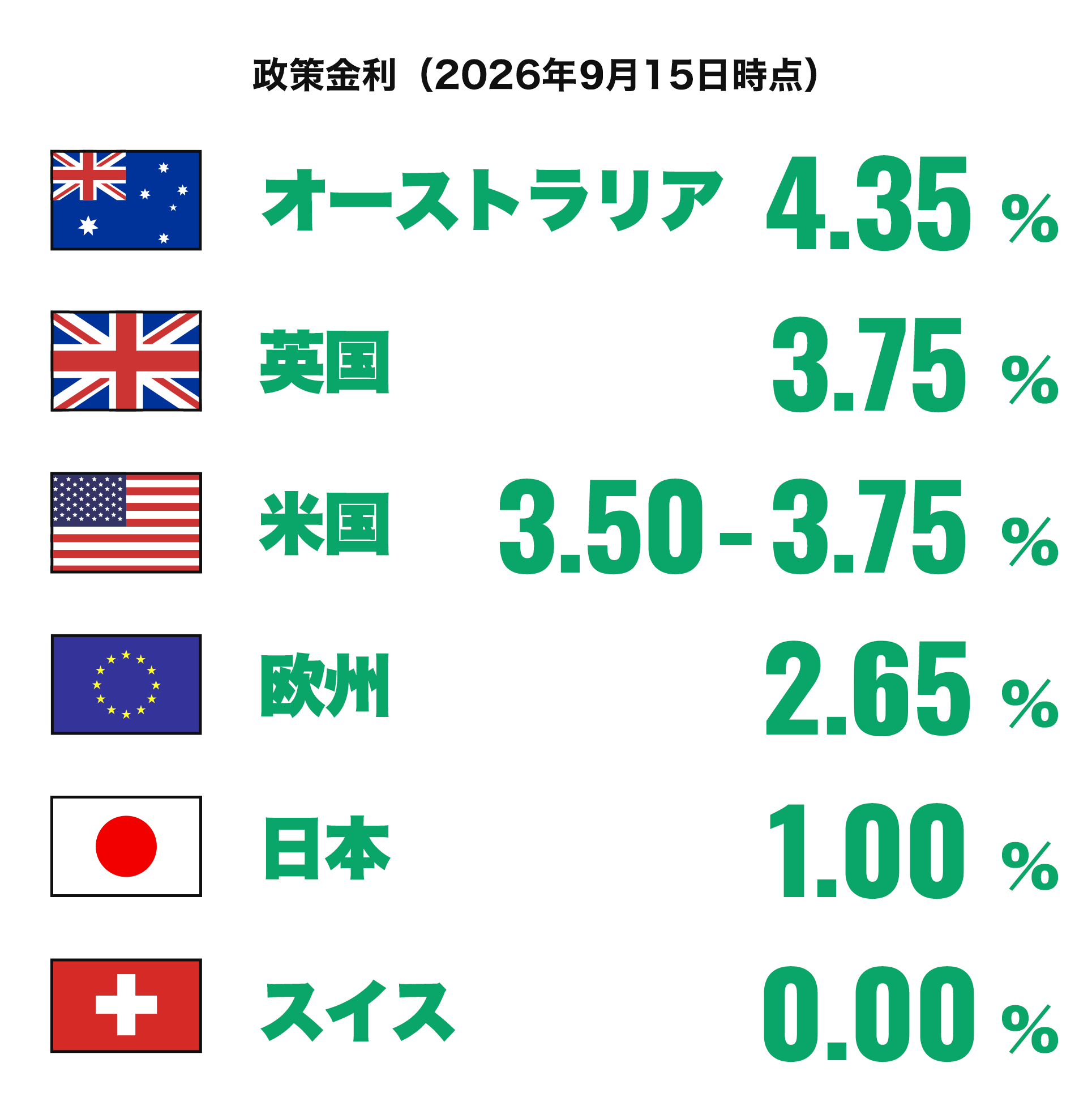 各国の政策金利