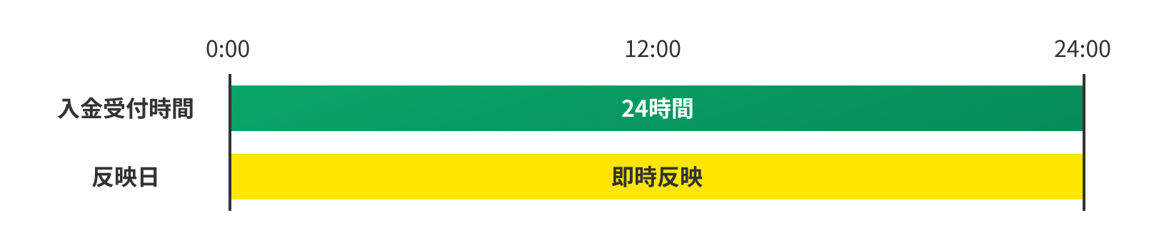 受付・反映時間