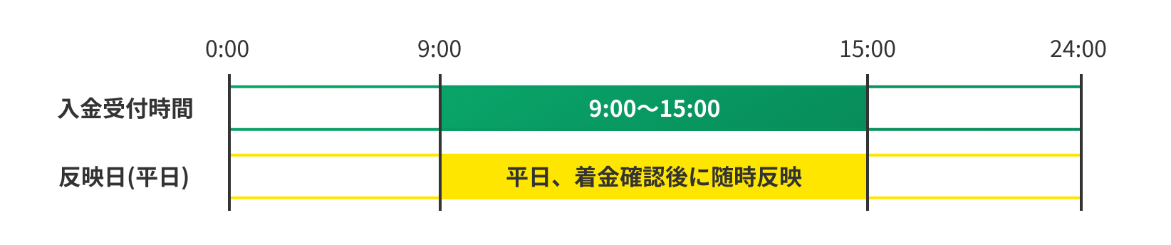受付・反映時間