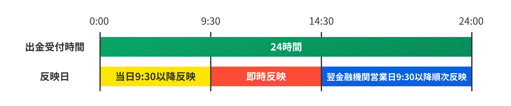 受付・反映時間