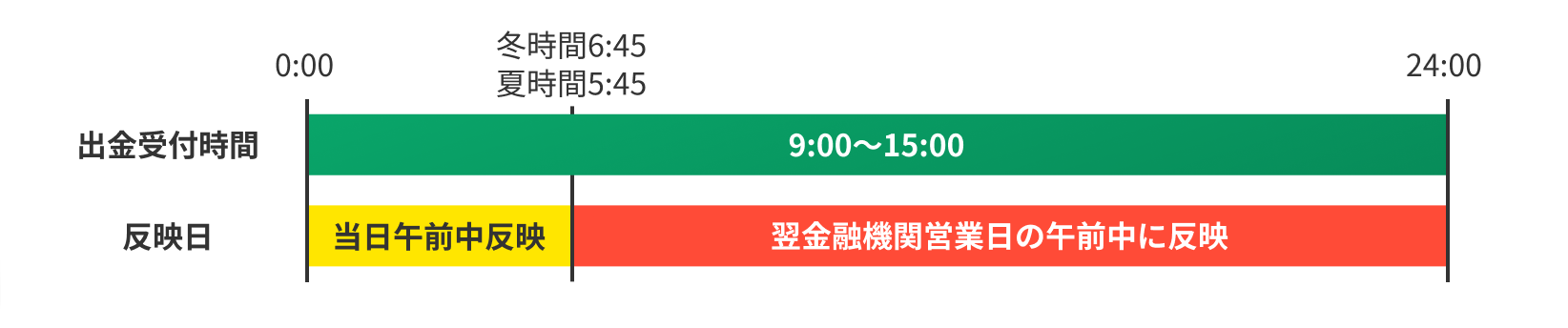 受付・反映時間