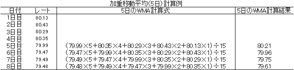 加重移動平均線とポイント
