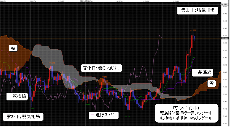 一目均衡表とポイント