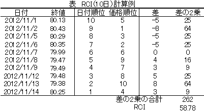 ＲＣＩとポイント