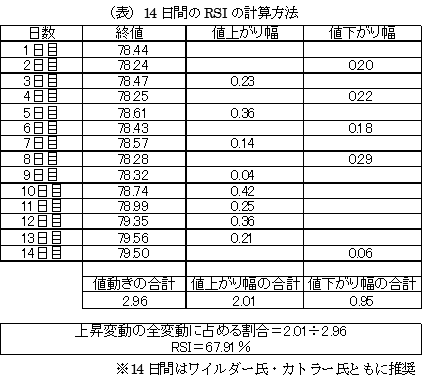 ＲＳＩとポイント