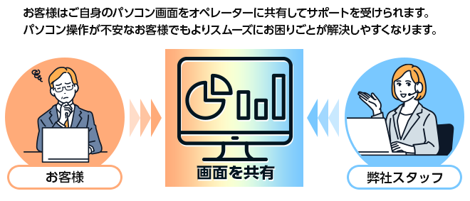 画面共有サポート