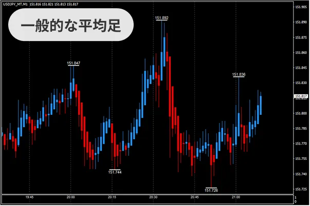 一般的な平均足