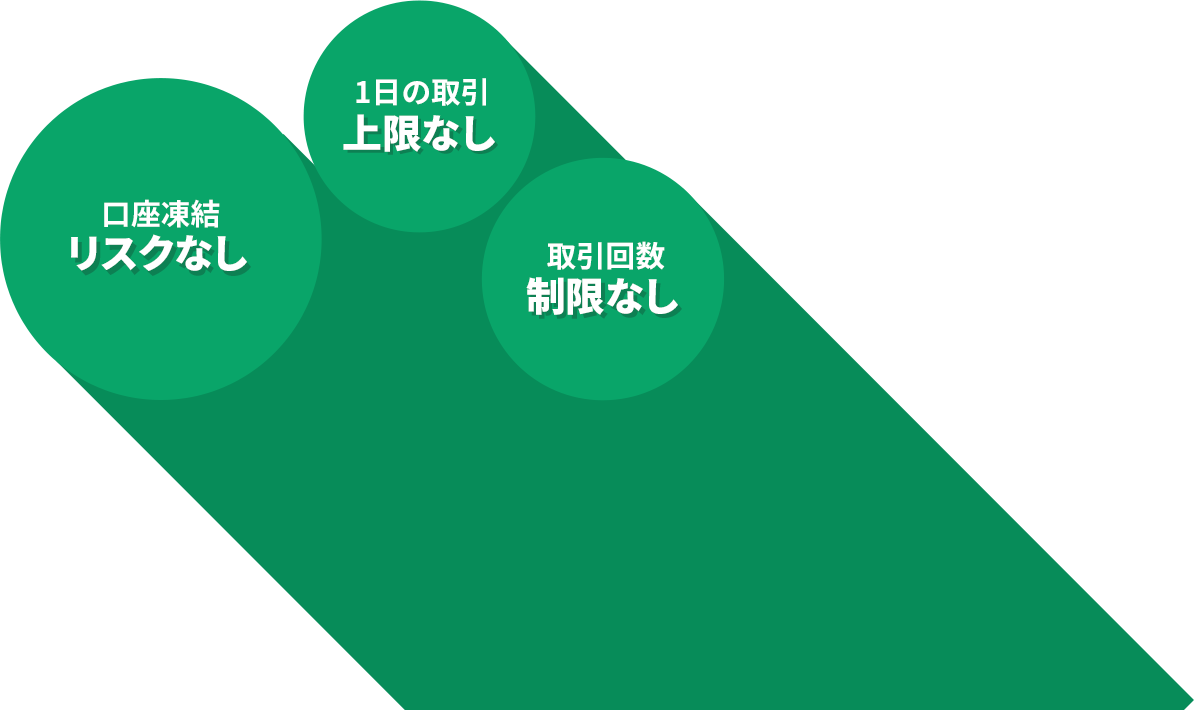 口座凍結リスクなし、1日の取引上限なし、取引回数制限なし