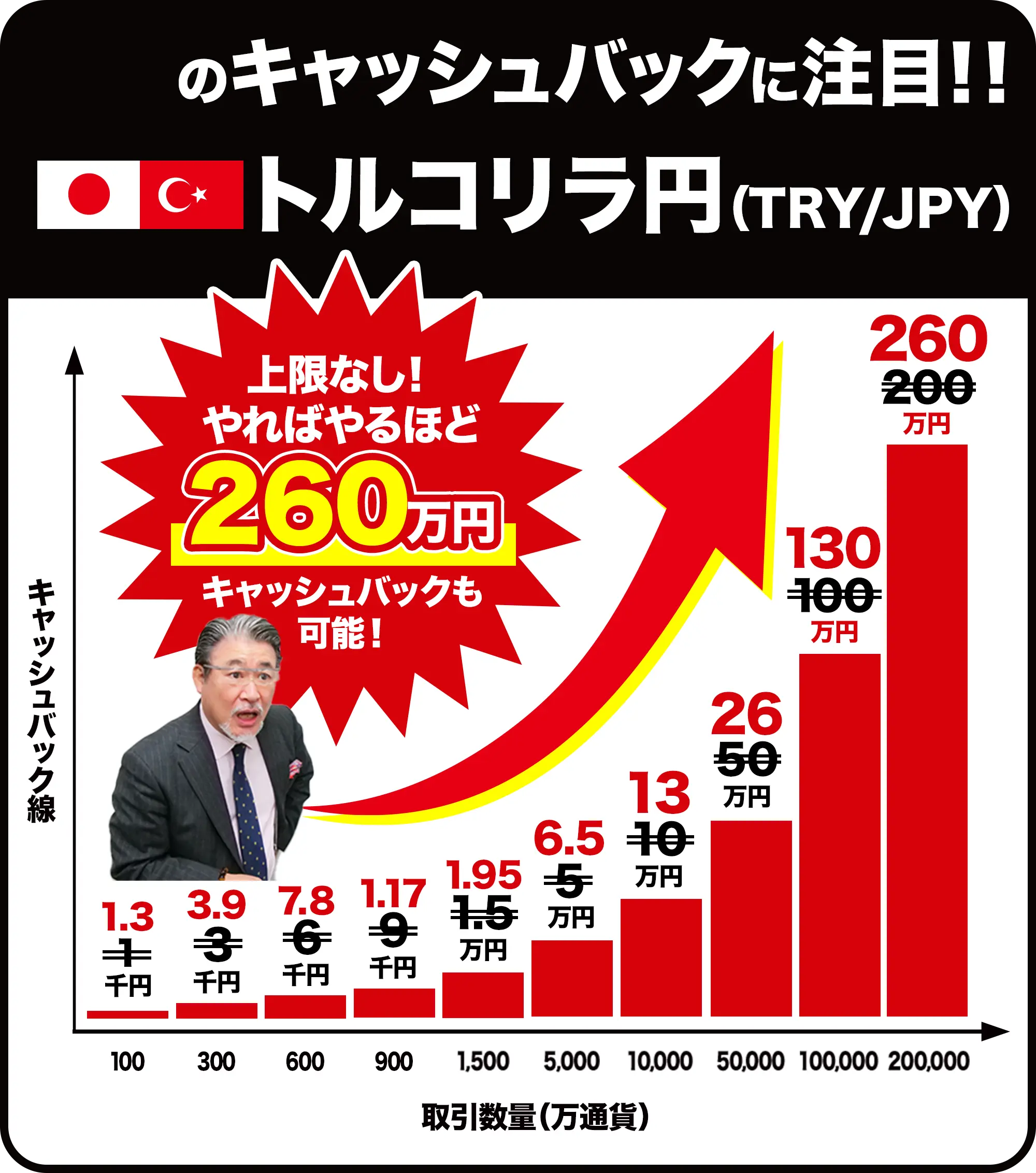 超激熱のキャッシュバックに注目